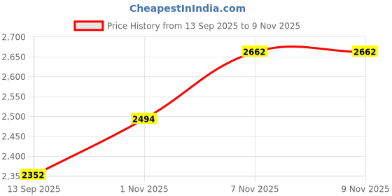 flipkart.com adidas SleetWalk M Walking Shoes For Men adidas Price History Graph from 13 Sep 2025 to 6 Nov 2025