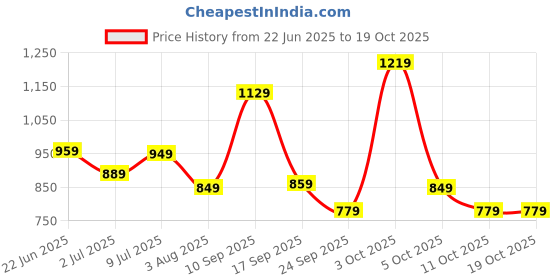 flipkart.com adidas Small 17 L Backpack Clsc Bp Day adidas Price History Graph from 22 Jun 2025 to 18 Oct 2025