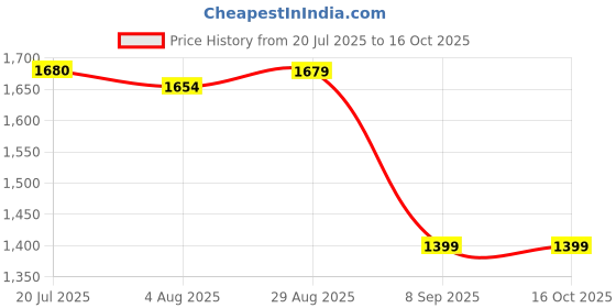 flipkart.com adidas SMALL ADICOL BP adidas Price History Graph from 20 Jul 2025 to 16 Oct 2025
