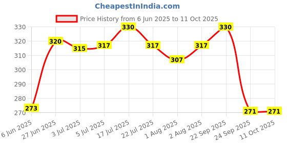flipkart.com adidas Smooth adidas Price History Graph from 6 Jun 2025 to 10 Oct 2025