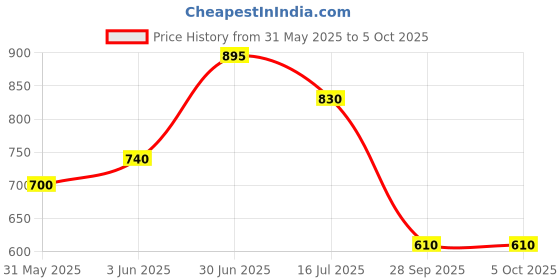 flipkart.com adidas Snozo Beach M Men Slides adidas Price History Graph from 31 May 2025 to 5 Oct 2025