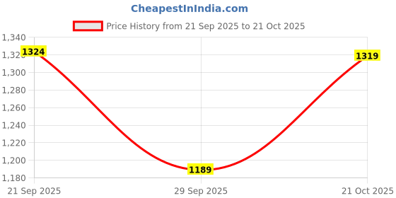 flipkart.com adidas Solid Men Dark Blue Sports Shorts adidas Price History Graph from 21 Sep 2025 to 21 Oct 2025