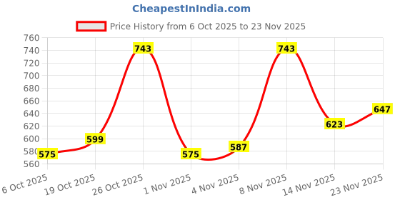 flipkart.com adidas Solid Men Grey Sports Shorts adidas Price History Graph from 6 Oct 2025 to 23 Nov 2025