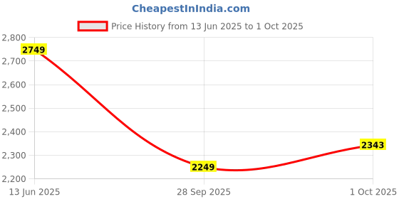 flipkart.com adidas Solid Men Track Suit adidas Price History Graph from 13 Jun 2025 to 1 Oct 2025