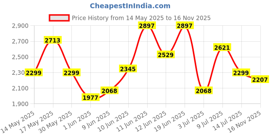 flipkart.com adidas Solid Men Track Suit adidas Price History Graph from 14 May 2025 to 16 Nov 2025