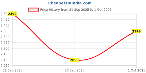 flipkart.com adidas Solid Men Track Suit adidas Price History Graph from 21 Sep 2025 to 1 Oct 2025