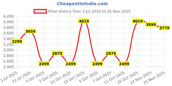 flipkart.com adidas Solid Men Track Suit adidas Price History Graph from 3 Jul 2025 to 25 Nov 2025