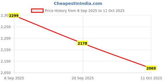 flipkart.com adidas Solid Men Track Suit adidas Price History Graph from 8 Sep 2025 to 11 Oct 2025