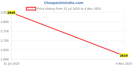 flipkart.com adidas Solid Men Track Suit adidas Price History Graph from 31 Jul 2025 to 4 Nov 2025
