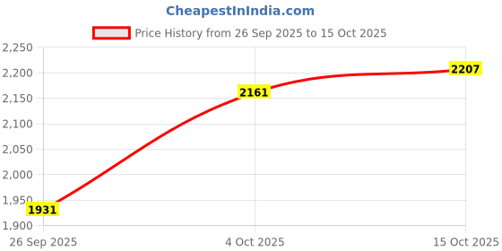 flipkart.com adidas Solid Men Track Suit adidas Price History Graph from 26 Sep 2025 to 15 Oct 2025