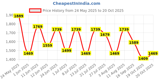 flipkart.com adidas Solid Women Black Tights adidas Price History Graph from 24 May 2025 to 20 Oct 2025