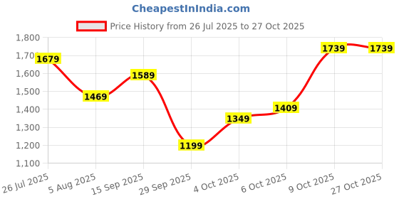 flipkart.com adidas Solid Women Blue Tights adidas Price History Graph from 26 Jul 2025 to 27 Oct 2025