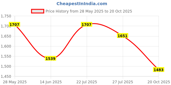 flipkart.com adidas Solid Women Maroon Tights adidas Price History Graph from 28 May 2025 to 20 Oct 2025