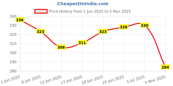 flipkart.com adidas Spieler 0.68 Badminton String - 10 m adidas Price History Graph from 1 Jun 2025 to 5 Nov 2025