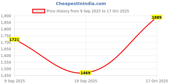 flipkart.com adidas Spindrill W Running Shoes For Women adidas Price History Graph from 9 Sep 2025 to 17 Oct 2025