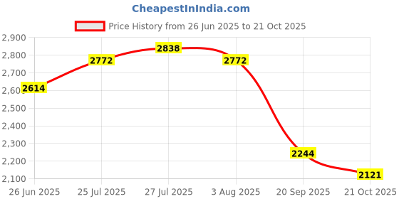 flipkart.com adidas SPINYY SNEAKER Sneakers For Men adidas Price History Graph from 26 Jun 2025 to 21 Oct 2025