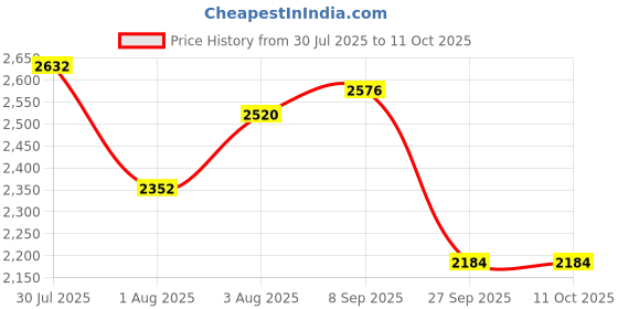 flipkart.com adidas SPRI-RUN 1.0 M Running Shoes For Men adidas Price History Graph from 30 Jul 2025 to 10 Oct 2025