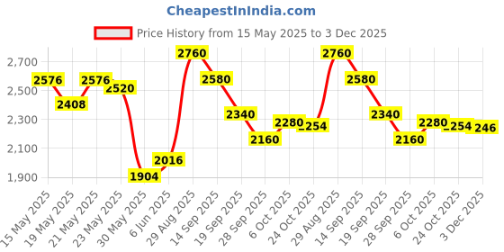 flipkart.com adidas Sterlinn M Running Shoes For Men adidas Price History Graph from 15 May 2025 to 3 Dec 2025