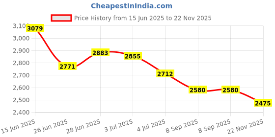 flipkart.com adidas Sterlinn M Running Shoes For Men adidas Price History Graph from 15 Jun 2025 to 22 Nov 2025