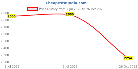flipkart.com adidas Sterlinn M Running Shoes For Men adidas Price History Graph from 2 Jul 2025 to 26 Oct 2025