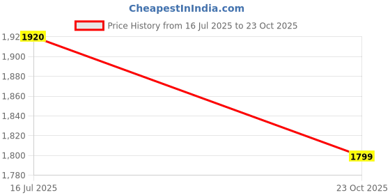 flipkart.com adidas Streeet Icon Lite M Sneakers For Men adidas Price History Graph from 16 Jul 2025 to 23 Oct 2025
