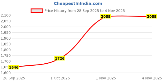 flipkart.com adidas Streeet Icon Lite W Sneakers For Women adidas Price History Graph from 28 Sep 2025 to 2 Nov 2025