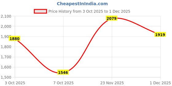 flipkart.com adidas STREET ICON PRO SNEAKER M Sneakers For Men adidas Price History Graph from 3 Oct 2025 to 1 Dec 2025