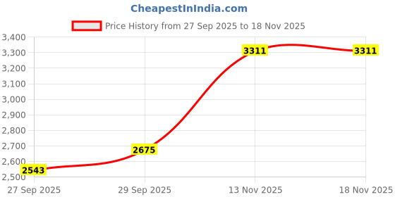 flipkart.com adidas Streettalk Sneakers For Women adidas Price History Graph from 27 Sep 2025 to 18 Nov 2025