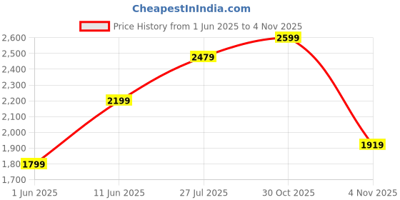 flipkart.com adidas Striped Men Track Suit adidas Price History Graph from 1 Jun 2025 to 30 Oct 2025