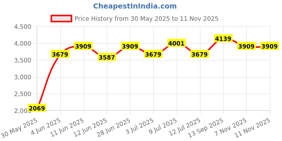 flipkart.com adidas Striped Men Track Suit adidas Price History Graph from 30 May 2025 to 11 Nov 2025