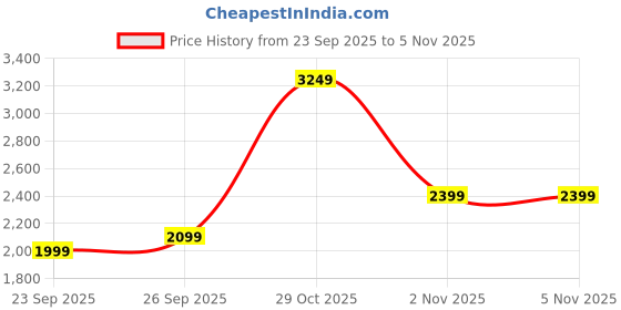 flipkart.com adidas Striped Men Track Suit adidas Price History Graph from 23 Sep 2025 to 4 Nov 2025