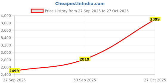 flipkart.com adidas Striped Men Track Suit adidas Price History Graph from 27 Sep 2025 to 27 Oct 2025
