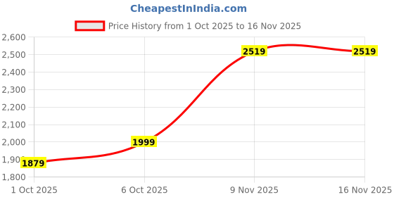 flipkart.com adidas Striped Men Track Suit adidas Price History Graph from 1 Oct 2025 to 15 Nov 2025