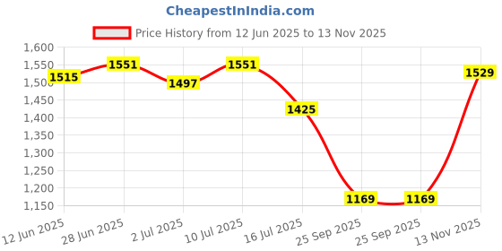 flipkart.com adidas Striped Women Black Tights adidas Price History Graph from 12 Jun 2025 to 13 Nov 2025
