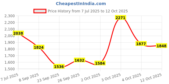 flipkart.com adidas Stunicon M Running Shoes For Men adidas Price History Graph from 7 Jul 2025 to 12 Oct 2025