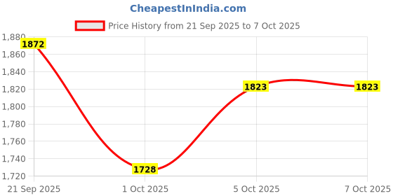 flipkart.com adidas Stunicon M Running Shoes For Men adidas Price History Graph from 21 Sep 2025 to 5 Oct 2025