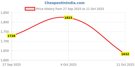 flipkart.com adidas Stunicon M Running Shoes For Men adidas Price History Graph from 27 Sep 2025 to 11 Oct 2025