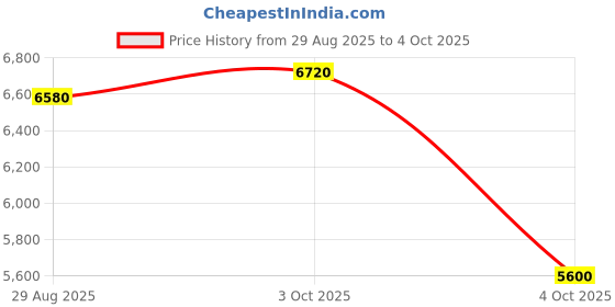 flipkart.com ADIDAS SWITCH FWD 2 M Running Shoes For Men adidas Price History Graph from 29 Aug 2025 to 4 Oct 2025