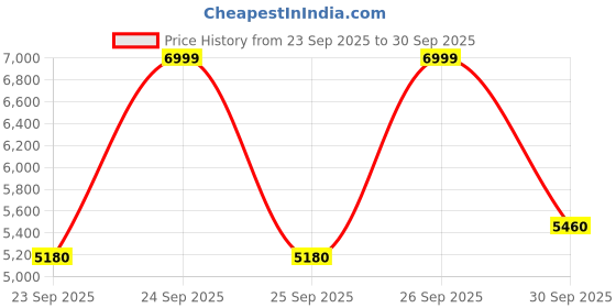flipkart.com ADIDAS SWITCH FWD 2 M Running Shoes For Men adidas Price History Graph from 23 Sep 2025 to 30 Sep 2025