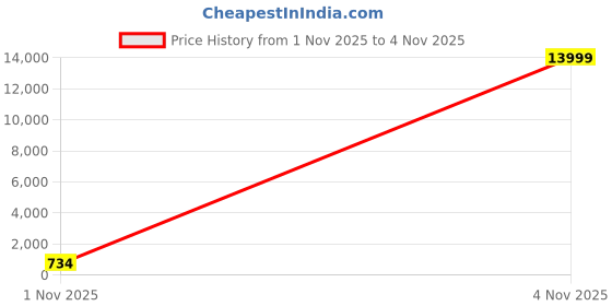 flipkart.com ADIDAS SWITCH FWD W Running Shoes For Women adidas Price History Graph from 1 Nov 2025 to 4 Nov 2025