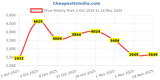 flipkart.com adidas SWITCH MOVE Running Shoes For Women adidas Price History Graph from 2 Oct 2025 to 23 Nov 2025