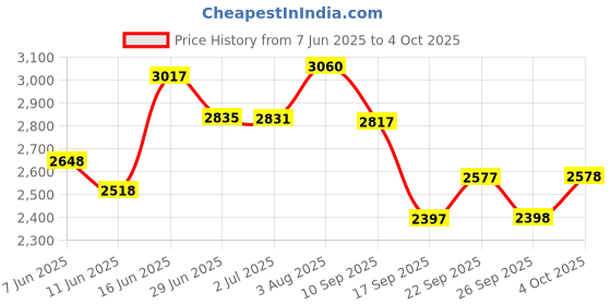 flipkart.com ADIDAS SWITCH MOVE U Running Shoes For Men adidas Price History Graph from 7 Jun 2025 to 4 Oct 2025