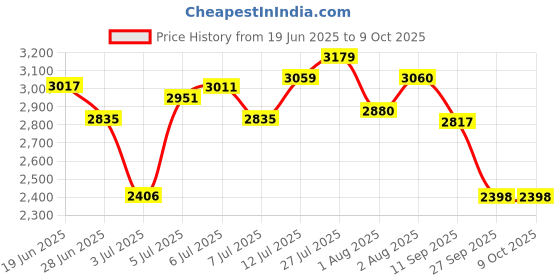 flipkart.com ADIDAS SWITCH MOVE U Running Shoes For Men adidas Price History Graph from 19 Jun 2025 to 9 Oct 2025