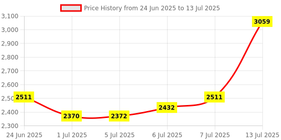 flipkart.com ADIDAS SWITCH MOVE U Running Shoes For Men adidas Price History Graph from 24 Jun 2025 to 13 Jul 2025