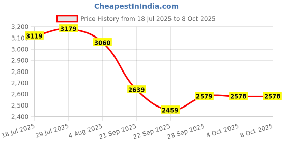 flipkart.com ADIDAS SWITCH MOVE U Running Shoes For Men adidas Price History Graph from 18 Jul 2025 to 4 Oct 2025