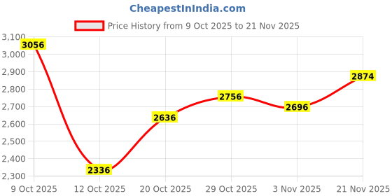 flipkart.com ADIDAS SWITCH MOVE U Running Shoes For Men adidas Price History Graph from 9 Oct 2025 to 21 Nov 2025