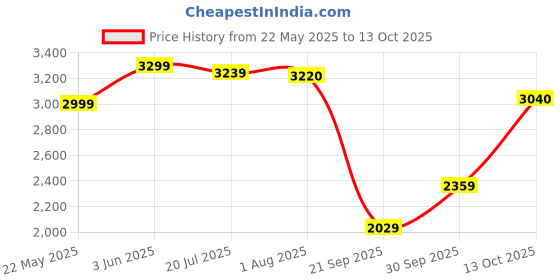 flipkart.com ADIDAS SWITCH MOVE W Running Shoes For Women adidas Price History Graph from 22 May 2025 to 13 Oct 2025