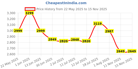 flipkart.com ADIDAS SWITCH MOVE W Running Shoes For Women adidas Price History Graph from 22 May 2025 to 14 Nov 2025