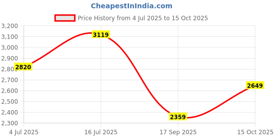 flipkart.com ADIDAS SWITCH MOVE W Running Shoes For Women adidas Price History Graph from 4 Jul 2025 to 15 Oct 2025