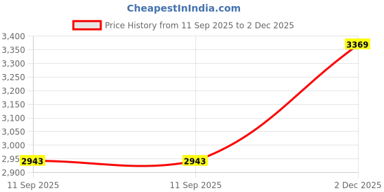 flipkart.com ADIDAS SWITCH MOVE W Running Shoes For Women adidas Price History Graph from 11 Sep 2025 to 2 Dec 2025